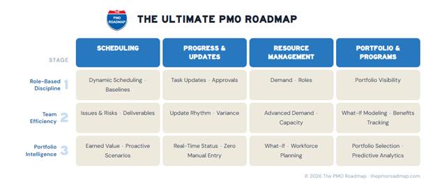 the ultimate pmo roadmap framework